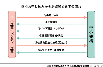 図1 戦略的CIO育成支援事業 お申し込みから派遣開始までの流れ