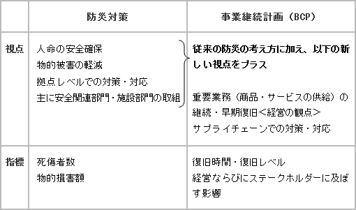 表：防災対策と事業継続計画（BCP）との違い