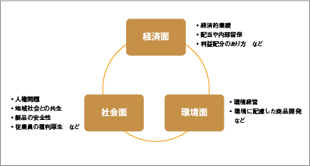 図1 トリプル・ボトムライン