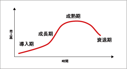 図1 製品ライフサイクル