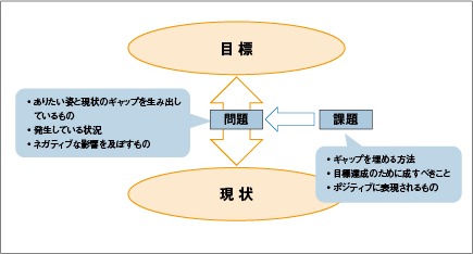 図1　問題と課題