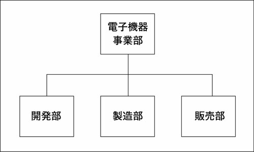 電子機器事業部　開発部　製造部　販売部