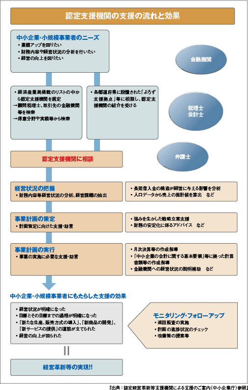 図1　認定支援機関について