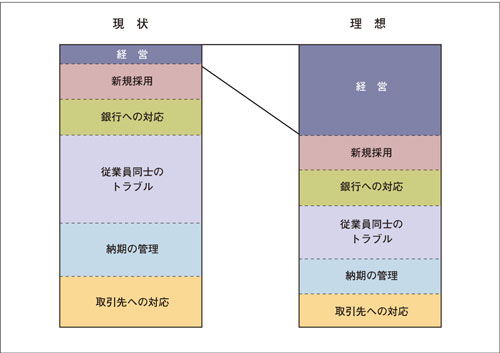 図1　理想の経営者の業務の割合