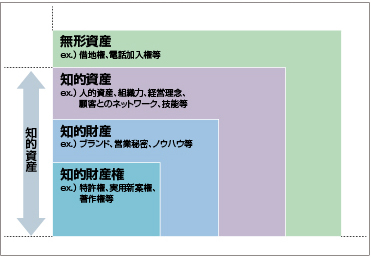 図1　知的財産権、知的財産、知的資産、無形資産の分類イメージ図（経済産業省）