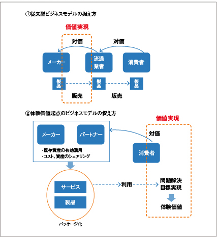 図1　ビジネスモデルに関する考え方の比較