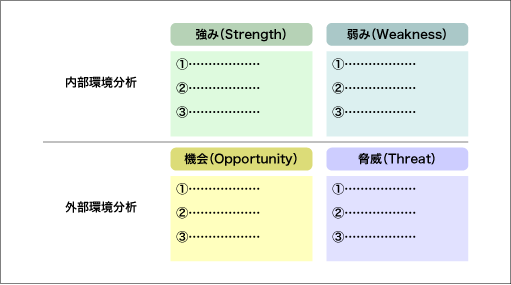 図1　SWOT分析マトリックス