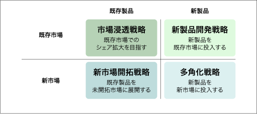 図2　製品と市場のマトリックス