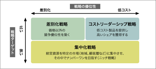 図3　ポーターの競争の基本戦略