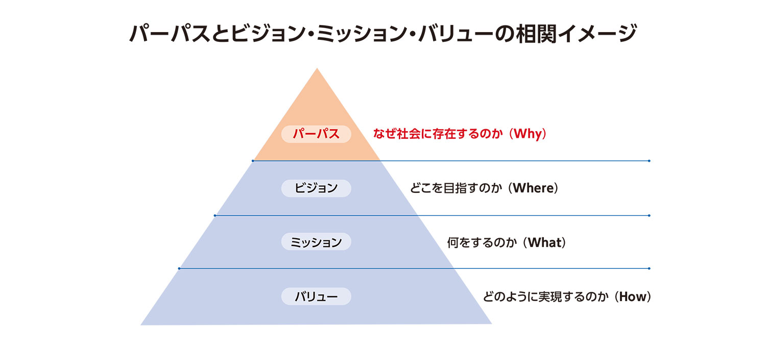 パーパスとビジョン・ミッション・バリューの相関イメージ