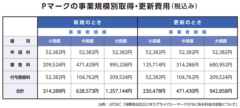 Pマークの事業規模別取得・更新費用（税込み）