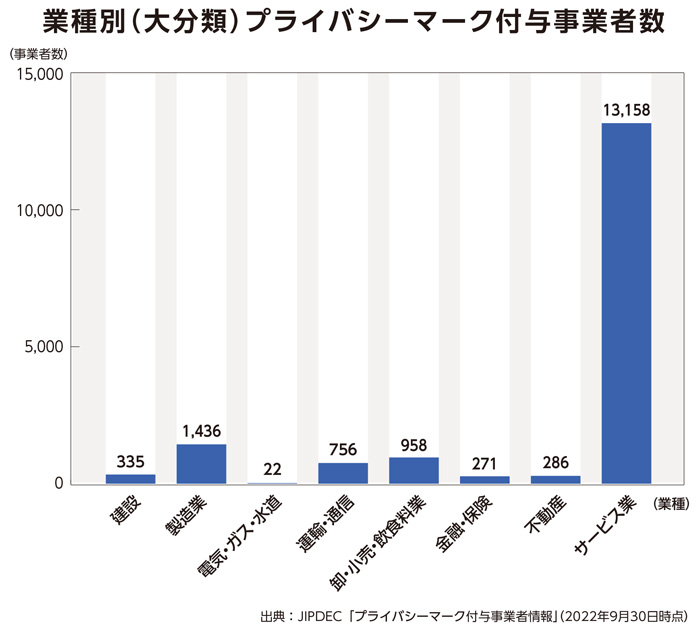 業種別（大分類）付与事業者数