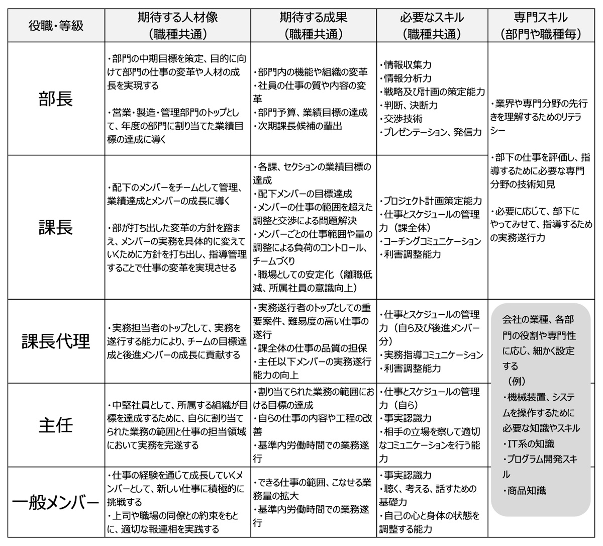 役職・等級、職種別に期待する人材像・スキルマップ（一覧表）のイメージ