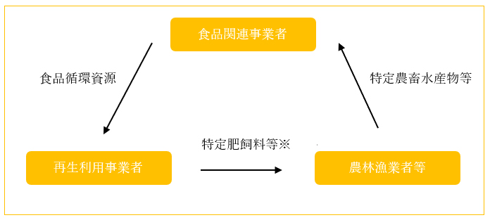 食品リサイクルのイメージ