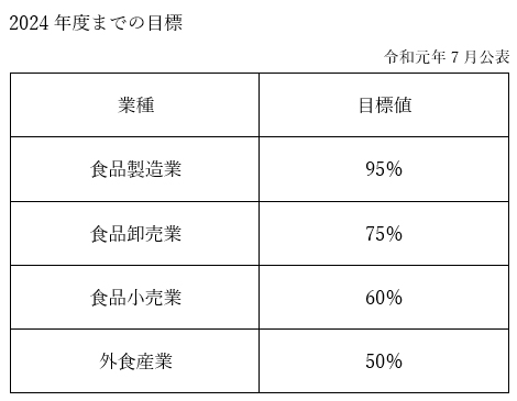 業種別の2024年度までの目標再生率