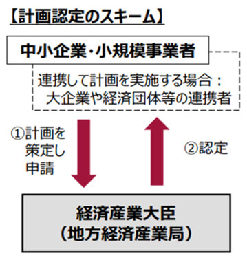 計画認定のスキーム