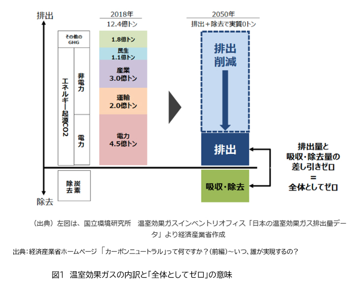 図1　温室効果ガスの内訳と「全体としてゼロ」の意味