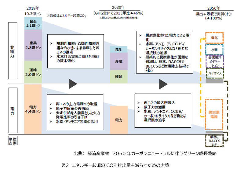 図2　エネルギー起源のCO2排出量を減らすための方策