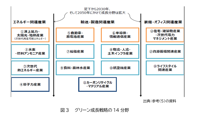 図3　グリーン成長戦略の14分野