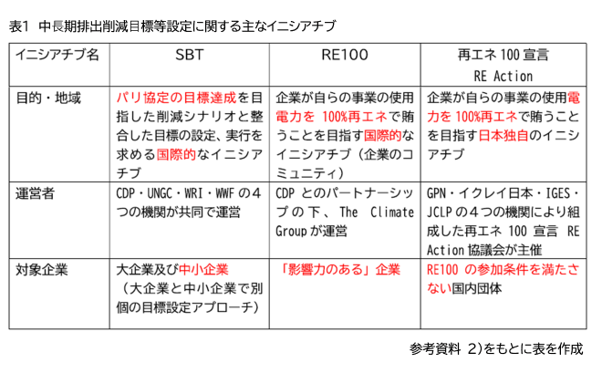 表1　中⻑期排出削減⽬標等設定に関する主なイニシアティブ　　　　出典：参考資料 1)