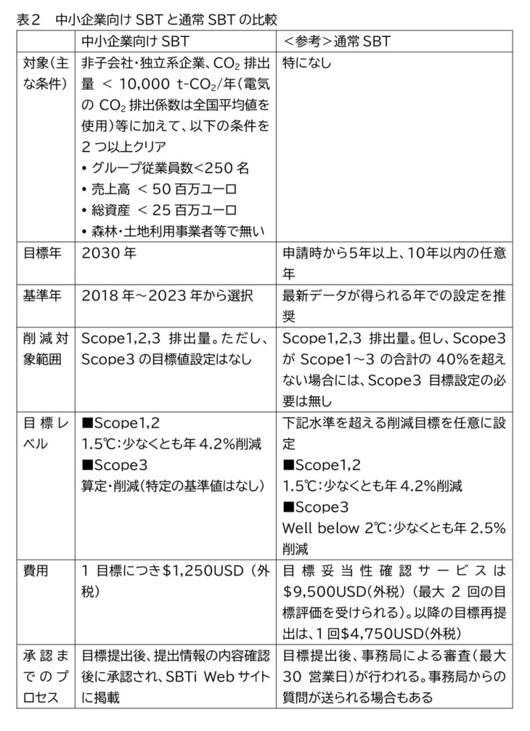 表2　中小企業向けSBTと通常のSBTの比較　　　　出典：参考資料2)