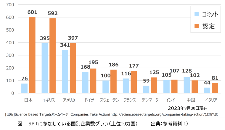 図1　SBTに参加している国別企業数グラフ（上位10カ国）　　　　出典：参考資料 1)