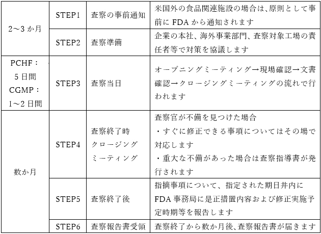 査察の流れの図