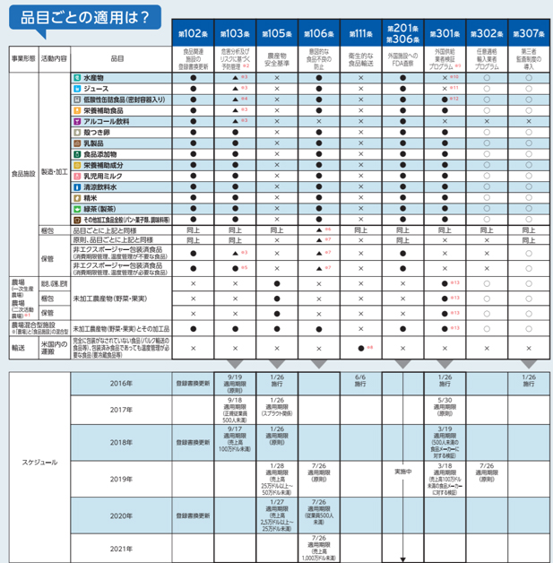 品目ごとの適用表