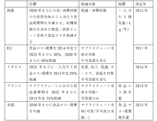 世界での食品ロス削減への取組