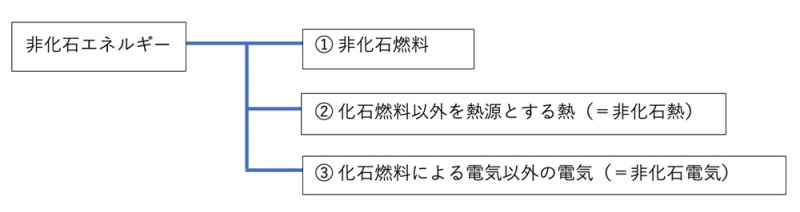 図3　非化石エネルギーの種類