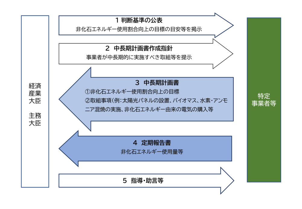 図4　非化石エネルギーへの転換に関する措置の概要