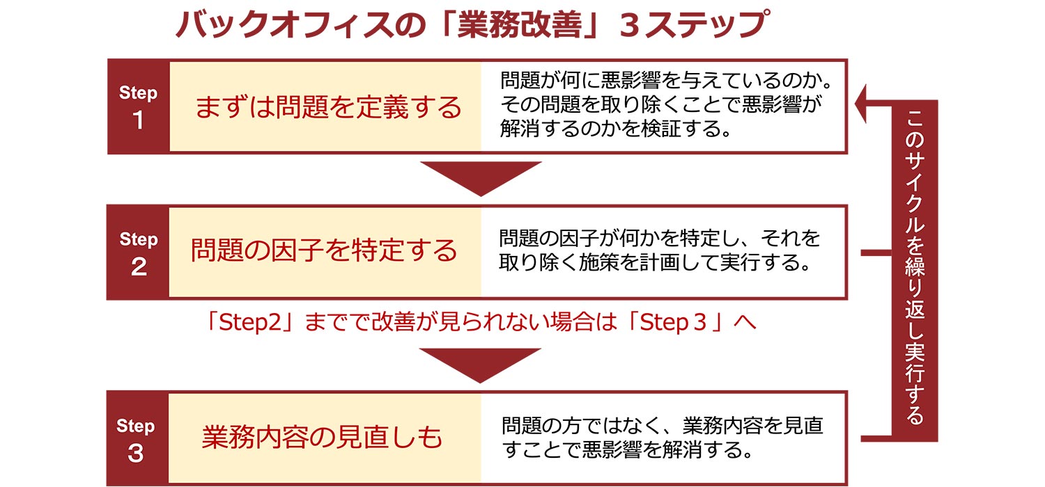 バックオフィスの「業務改善」3ステップ