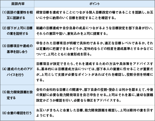 面談の進め方を説明した表