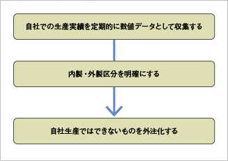 外注加工費のムダの排除手順