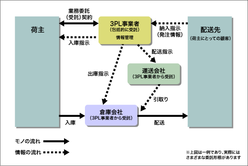 3PL事業者に業務委託する場合の流通環境図（ノンアセット型事業者の例）