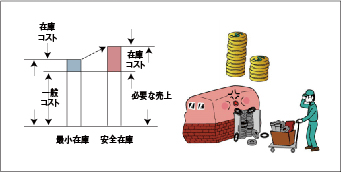 在庫コストのイメージ図