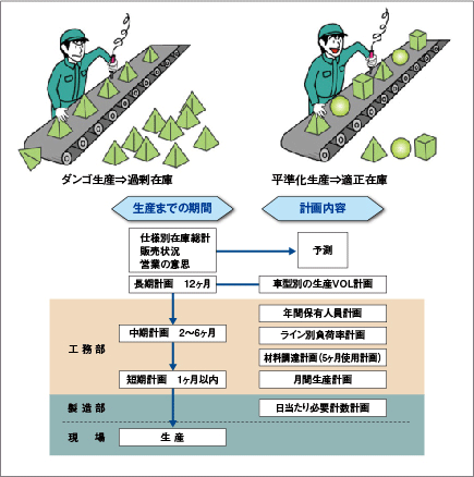 生産計画のイメージ図