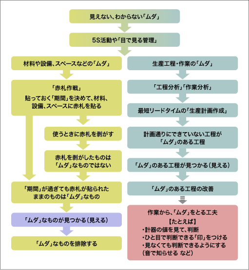 目で見る管理の考え方を示した図