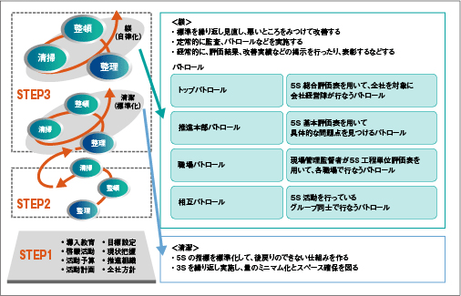 5S活動定着のポイントの図と説明