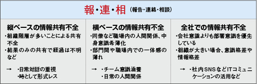 情報共有の課題と対応をまとめた表