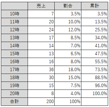 時間帯別のA商品カテゴリーの販売実績推移例