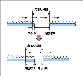  段取り替えカイゼンのポイントを例示した図