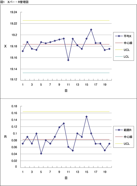 Xバー・R管理図の例