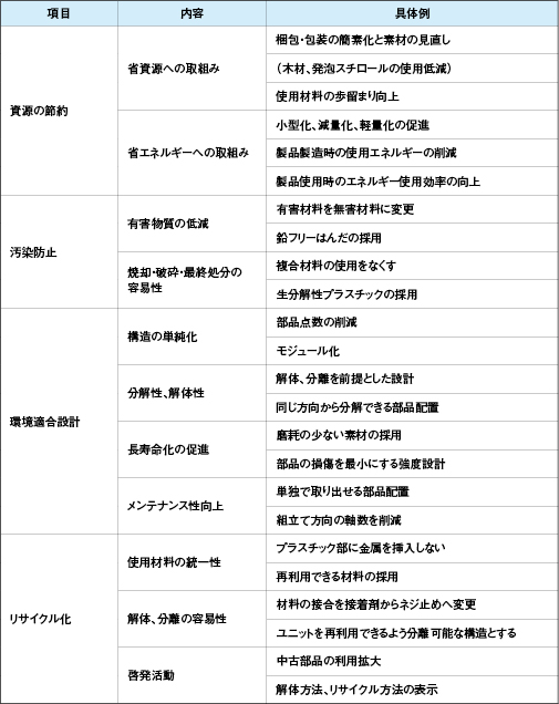 環境に配慮した製品開発項目の例