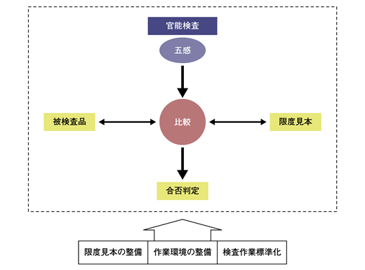 官能検査の実施方法の例