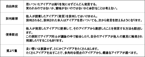 ブレーンストーミング実行の原則