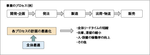 サプライチェーン・マネジメントの概念