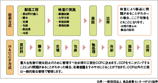 HACCPの概要