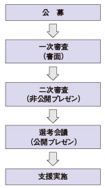 公募　一次審査（書面）二次審査（非公開プレゼン）　選考会議（公開プレゼン）　支援実施