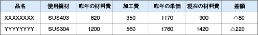 価格交渉に用いる資料の例